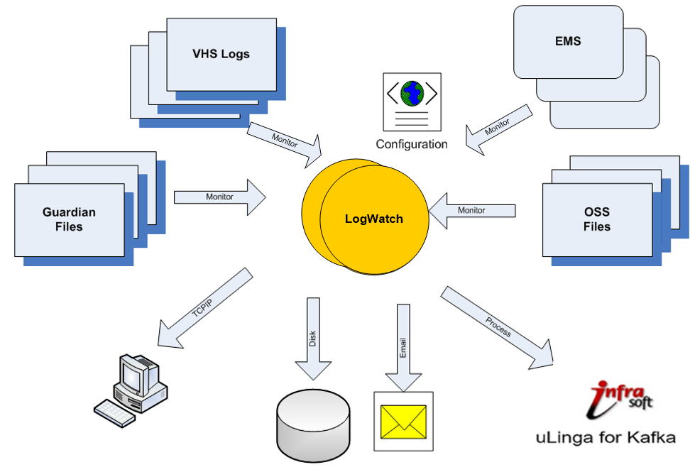 LogWatch Diagram